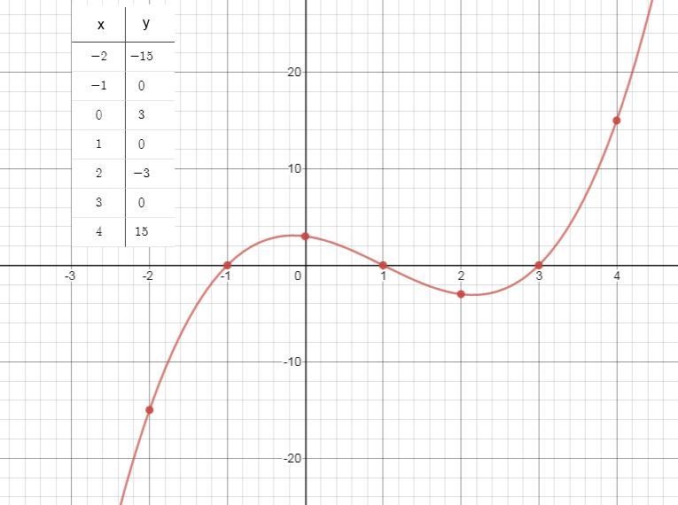 Use what you know about zeros of a function and end behavior of a graph to choose-example-1