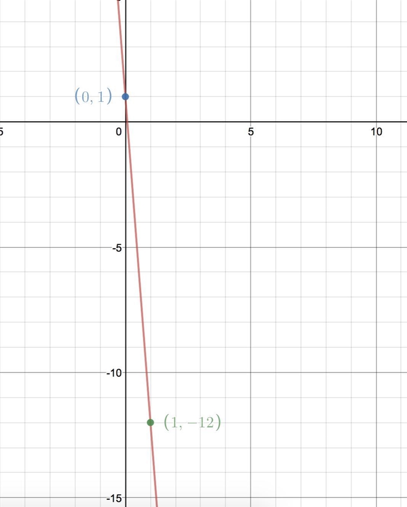 Graph the function f(x)=−13x+1. Use the line tool and select two points to graph.-example-1