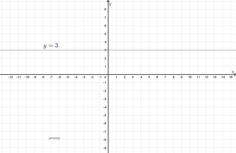 Line the slope and y-intercept to graph each equation below-example-2