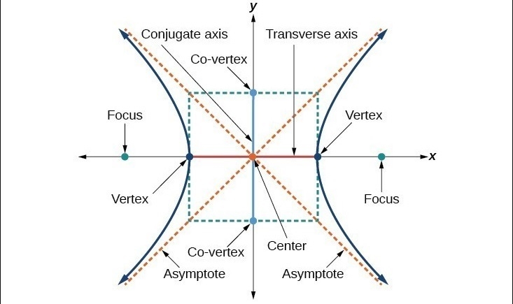 Which statement about the hyperbola is true? The point (3.6, 0) is the directrix. The-example-1