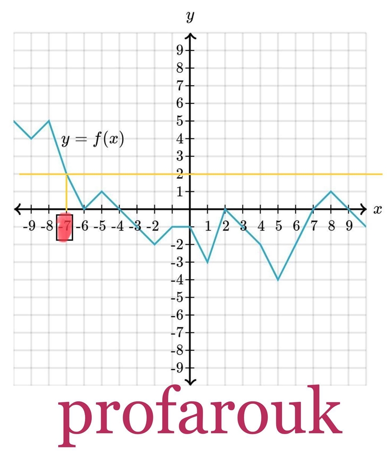 Select all input values for which f(x) =2 A) x= -7 B) x= 0 C) x= 4 None of the above-example-1