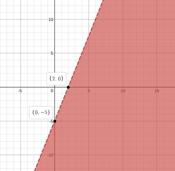 Graph and shade the following inequality -5x+2y<-10-example-1