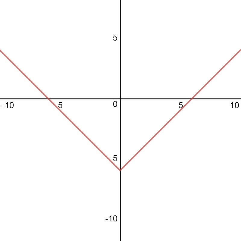 Which of the following is a solution of y > |x| - 6?-example-1