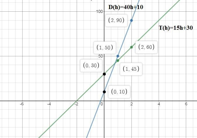 Donnie and Tania are math tutors. The amount Donnie charges for a session h hours-example-1