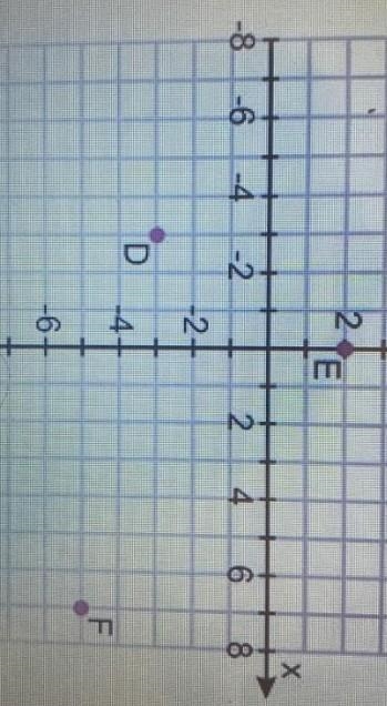 If point F is translated 8 units left and 3 units up, what are the coordinates of-example-1