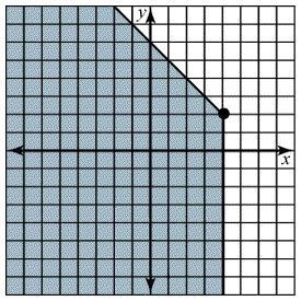 Graph the solution for the following linear inequality system. Click on the graph-example-1