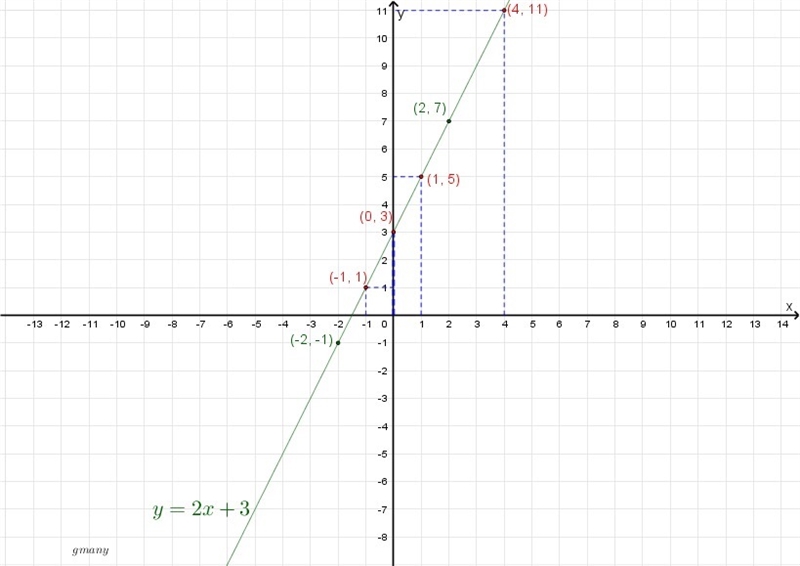 Graph the equation y=2x+3. Using the graph, find: For which value of x the value of-example-1