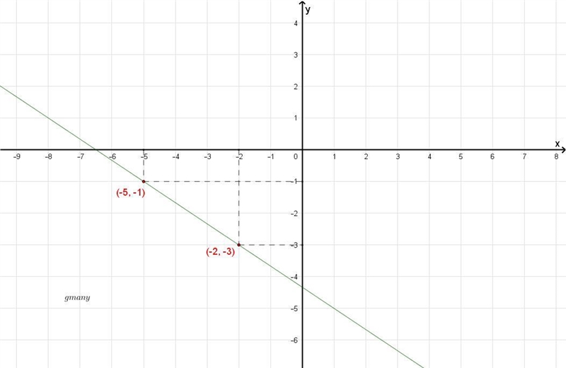 What is the equation of the following line written in slope intercept form? (-5,-1)-example-1