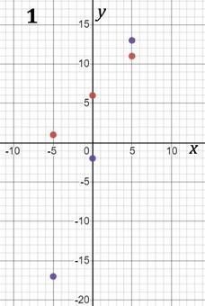 Plot the following linear equations and then plot the solution. (The last point you-example-1