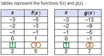 15 points attached photo The tables represent the functions f(x) and g(x). A table-example-1