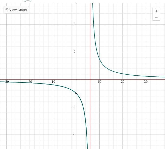 Is the function y=6/x-6 linear or non linear-example-1