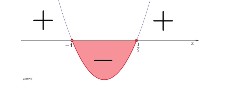 What is the solution of x+4/2x-1<0-example-1