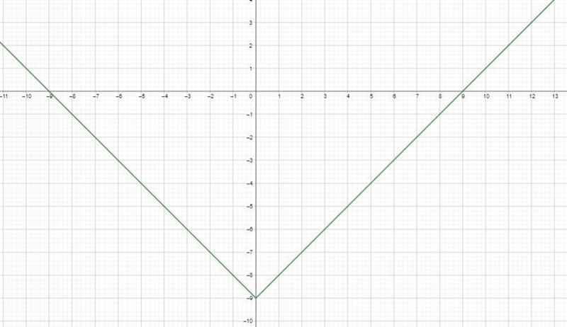 What is the graph of the absolute value equation y=|x|-9-example-1