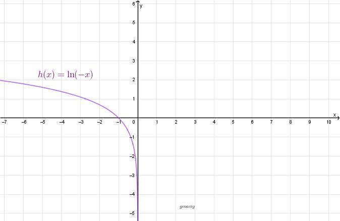 How to translate f(x)=ln(8-x) into g(x)=lnx-example-2