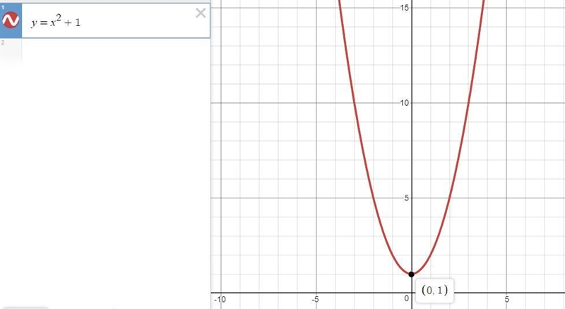 Suppose f(x)=x^2 find the graph of f(x)+1-example-1