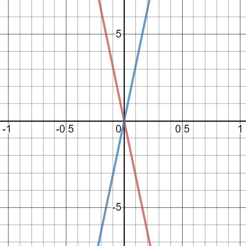 The function g(x) = 8(4x) is reflected across the x-axis to create f(x). What is the-example-1