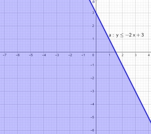 The equation y = −2x + 3 is the boundary line for the inequality y ≤ −2x + 3. Which-example-1