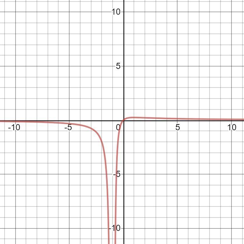 Graph the rational function y=x/x^2+2x+1. Both branches of the rational function pass-example-1