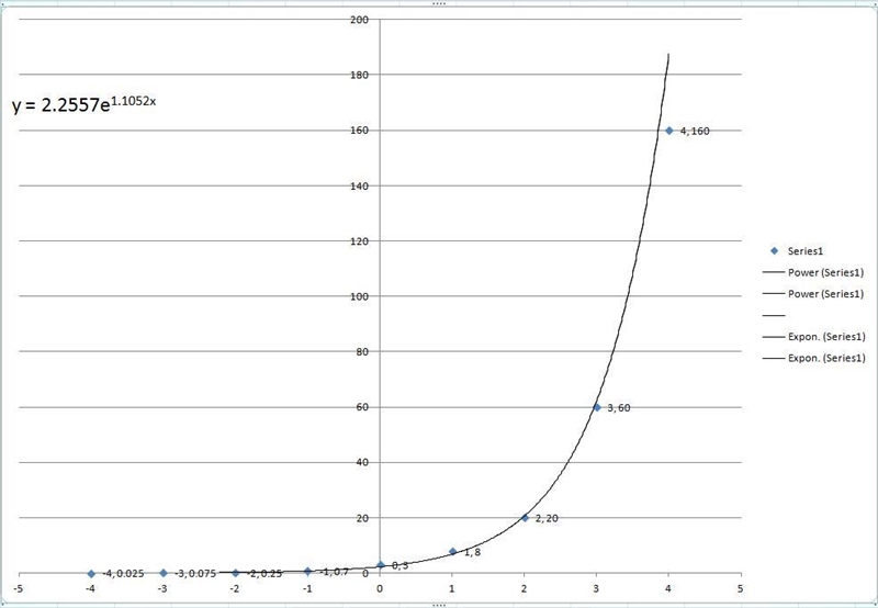 What is the exponential regression equation that fits these data? ​-example-1