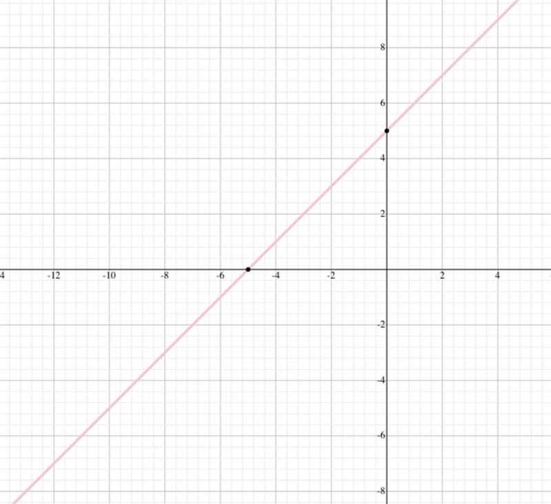 What is the graph of y=3x translated up 2 units ?-example-1