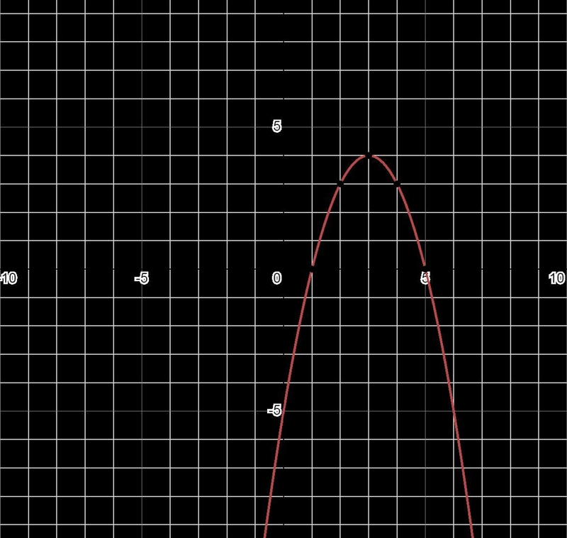 Graph the equation y=-1(x-3)^2+4-example-1