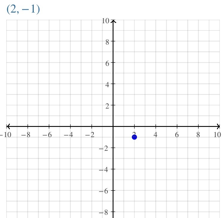 The solution in the example is (2,-1). Explain what the graph of the system looks-example-1