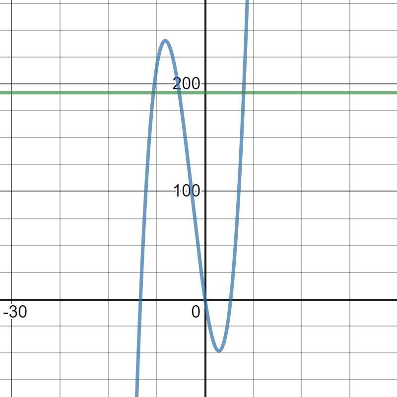 Graph the system of equations to find the solutions of x3 + 6x2 - 40x = 192. y = x-example-1