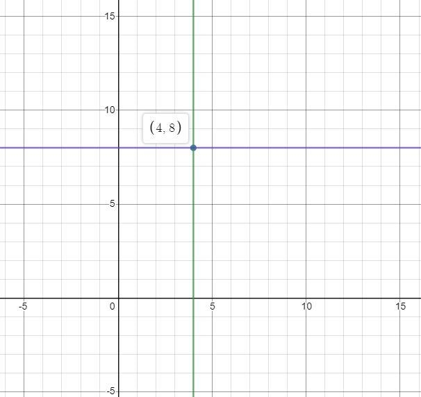 (4, 8) Write equations of the horizontal and vertical lines that pass through the-example-1