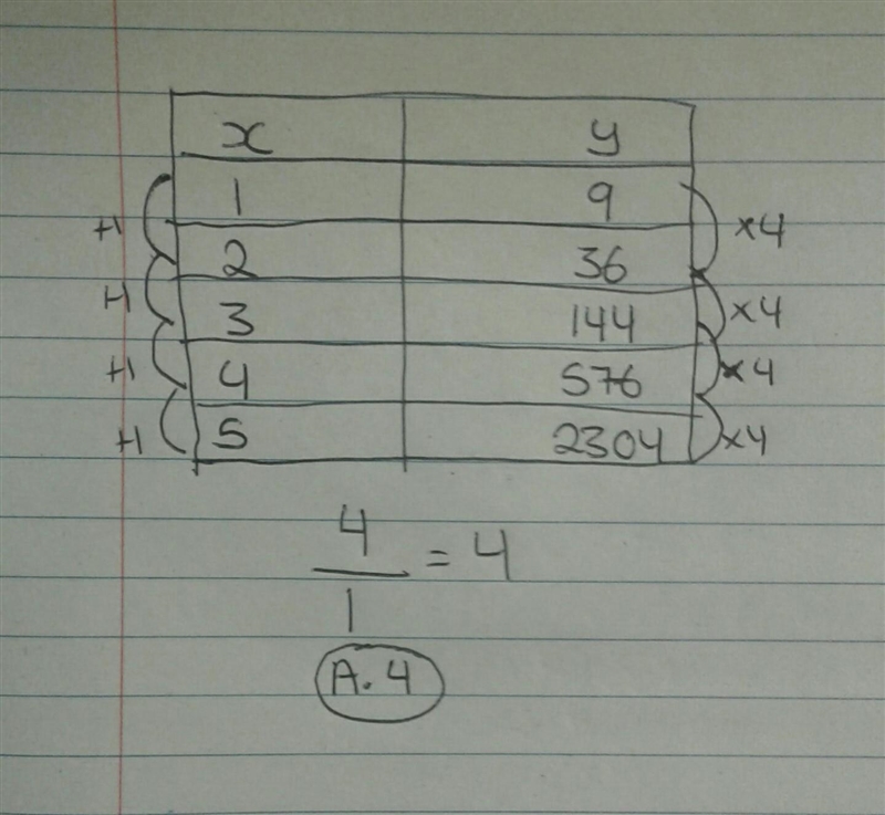 The values in the table represent a exponential function. What is the common difference-example-1