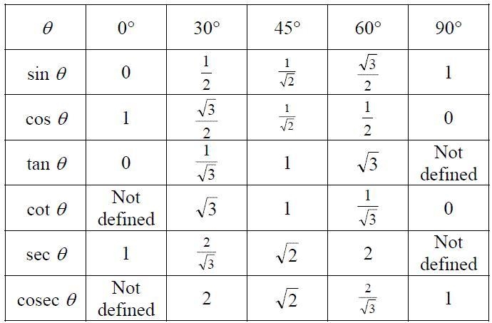 Sin30°=1/2 and cos30°=(sqrt3)/2 true or false?-example-1