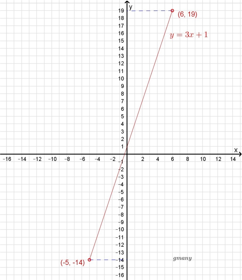 Y=3x+1 for -5 < x < 6-example-1