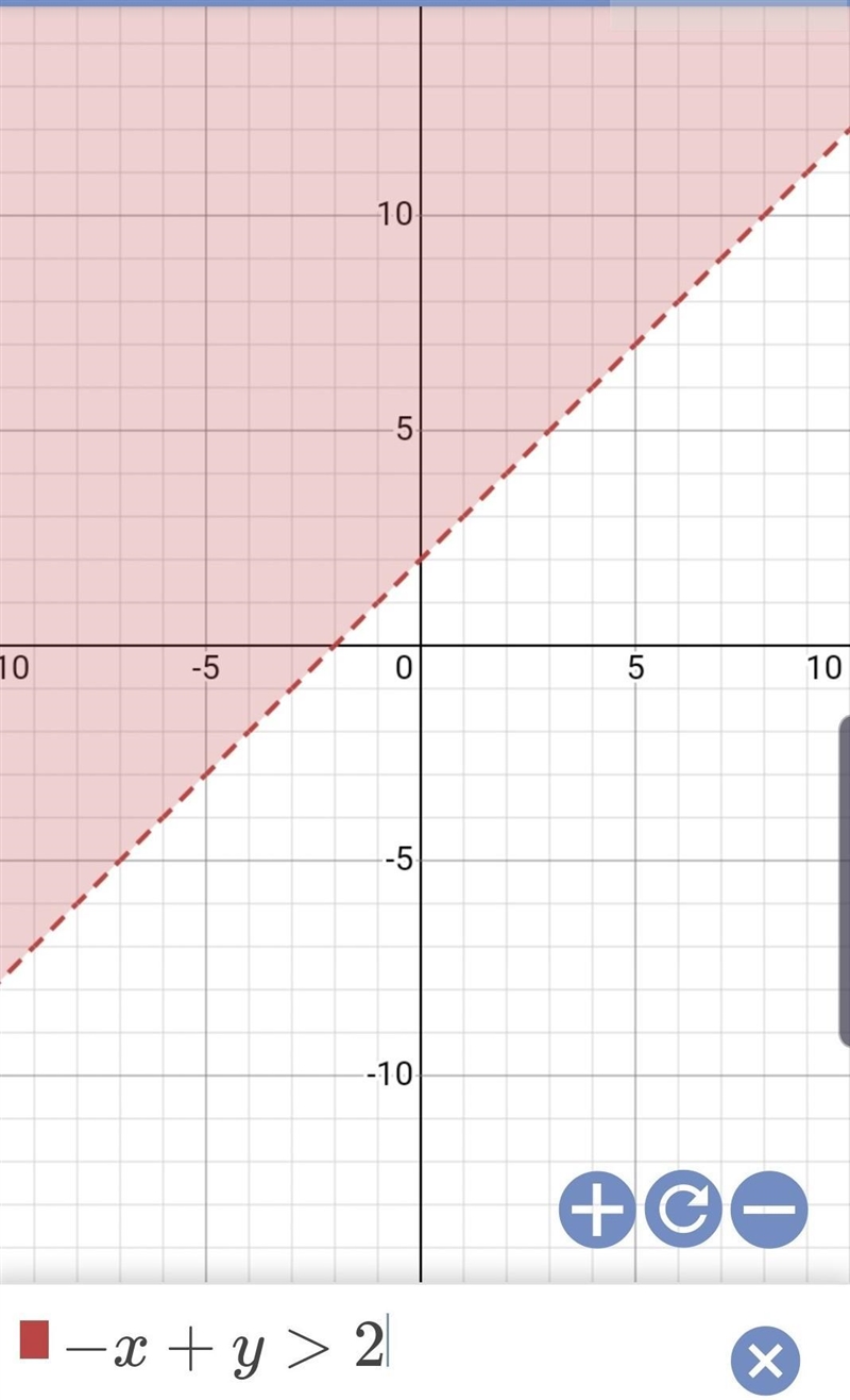 How do u graph -x+y>2-example-1