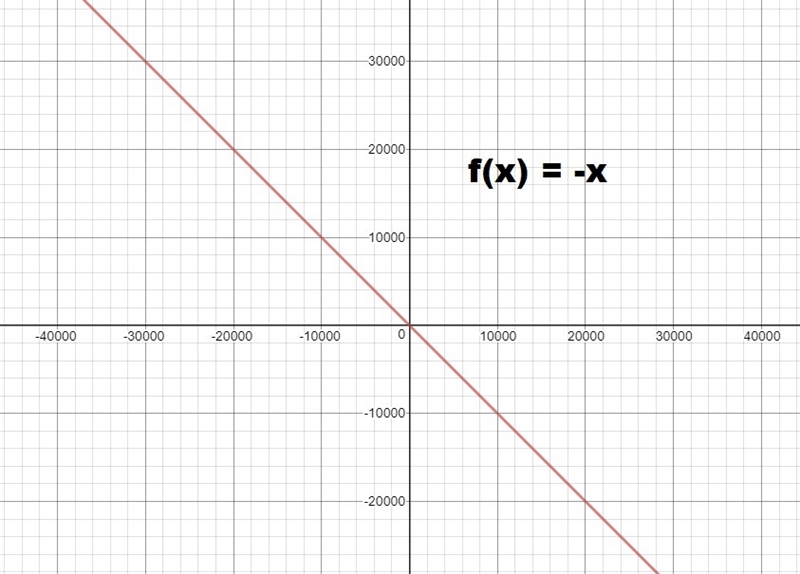 Graph ƒ(x) = - x. Click on the graph until the graph of ƒ(x) = - x appears.-example-1