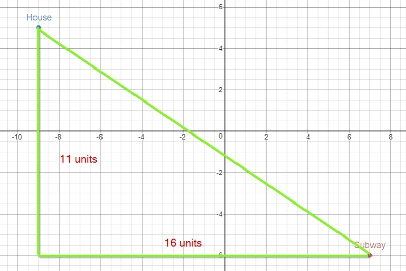 A grid shows the positions of a subway stop and your house. The subway stop is located-example-1