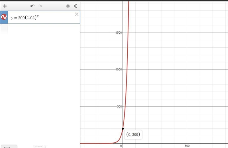 Leticia invests $200 at 5% interest. If y represents the amount of money after x time-example-1