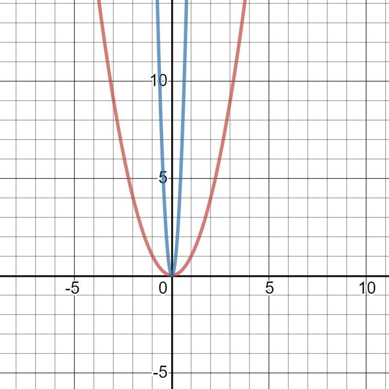 Suppose f(x)=x^2. What is the graph of g(x)=f(5x)? Can some please help me-example-1