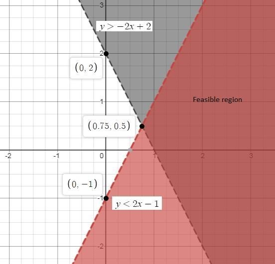 Which graph shows the solution to the system of linear inequalities below?-example-1