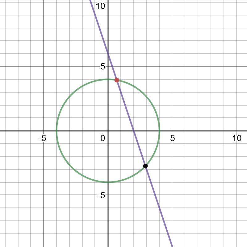 Barbie is analyzing a circle, y2 + x2 = 16, and a linear function g(x). Will they-example-1