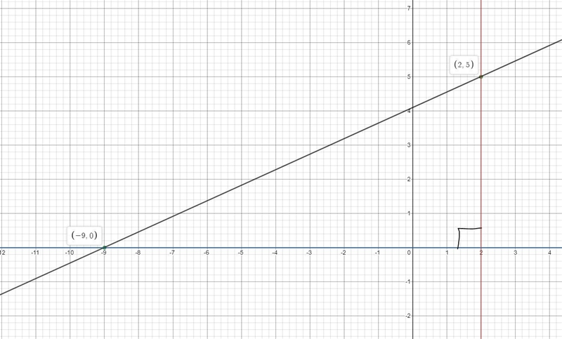 Find the distance between the points (-9,0) and (2,5)-example-1