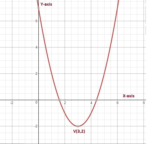 Explain how you could write a quadratic function in factored form that would have-example-1