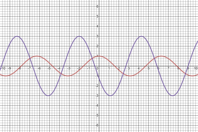 Let the function f(x) have the form fx) = Acos(x+C). To produce a graph that matches-example-1