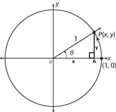 Look at the unit circle shown below. Which statement is TRUE? A The x-coordinate of-example-1