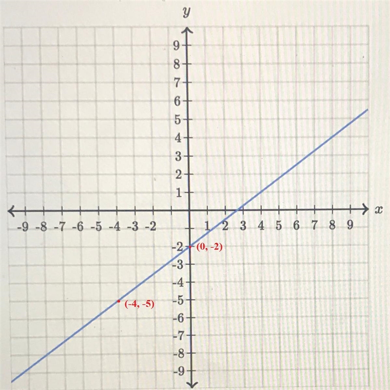 Find the equation of the line. using exact numbers-example-1