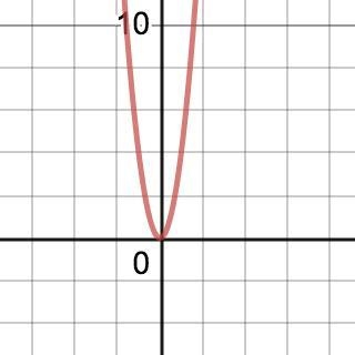 Suppose f(x) = x2. What is the graph of g(x) = f(2x)?-example-1