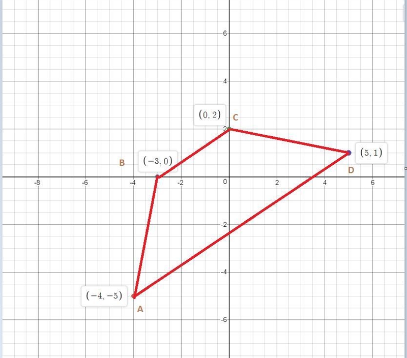 Determine whether quadrilateral ABCD with vertices A(–4, –5), B(–3, 0), C(0, 2), and-example-1