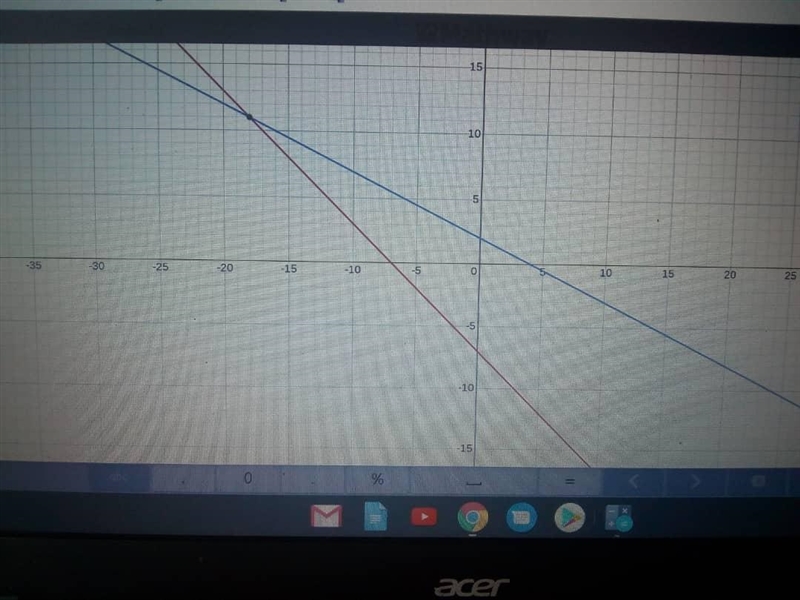 Solve the system of linear equations by graphing. y = –x – 7 x + 2y = 4 What is the-example-1