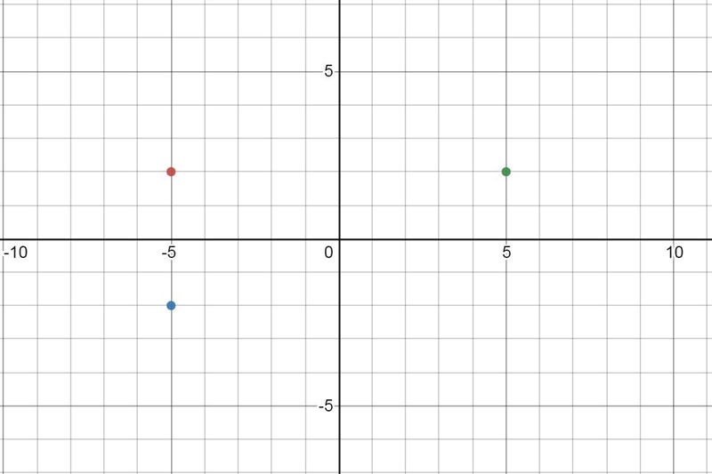 Given the point (−5, 2), write the coordinates of a point that is related by a reflection-example-1