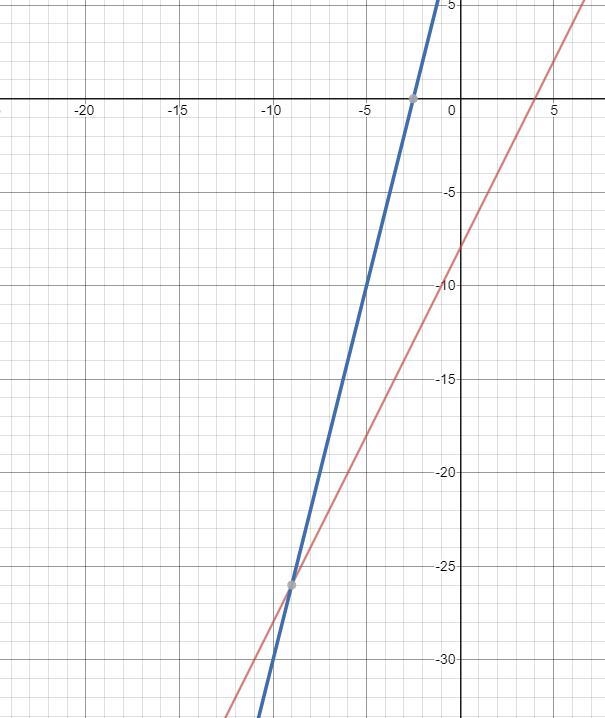 Y = (x - 1)2 – 6 y = 4x + 10 Answer As Corrdinates PLEASE HELP ​-example-1