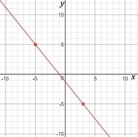 Find an equation for the line that passes through the points (3,-5) and (-5,5).-example-1