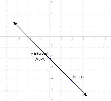 Graph the following lines and write the equation in slope-intercept form. d Through-example-1